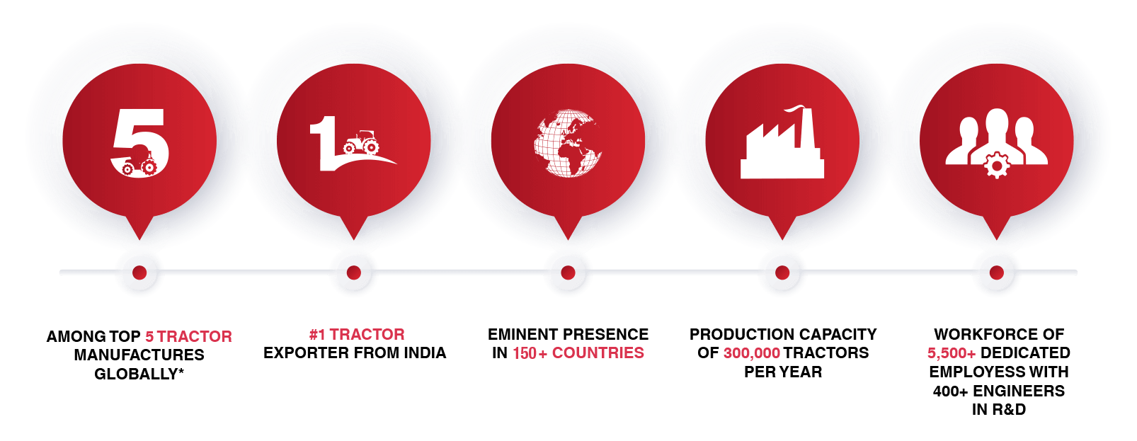 Solis USA Timeline